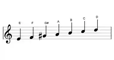 Sheet music of the phrygian dominant scale in three octaves
